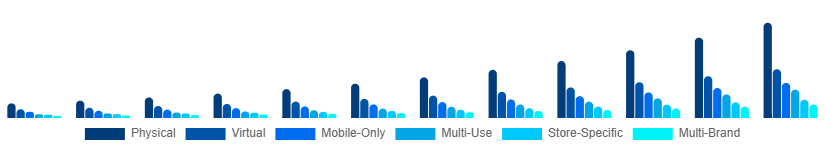 Europe Digital Gift Cards Market Type 2025-2033