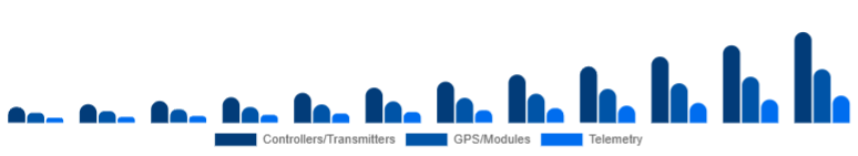 Europe Drone Accessories Market Control & Navigation 2025-2033