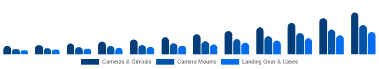 Europe Drone Accessories Market Payload & Protection 2025-2033