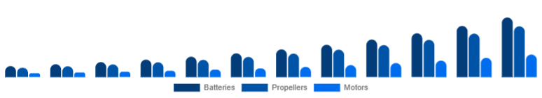 Europe Drone Accessories Market Power & Propulsion 2025-2033