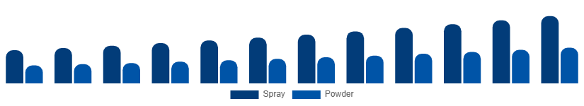 Europe Dry Shampoo Market Form 2025-2033