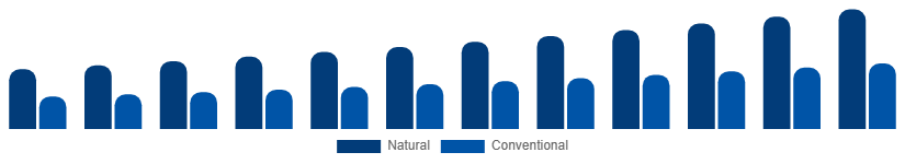 Europe Dry Shampoo Market Ingredient 2025-2033