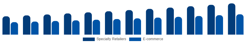 Europe DSLR Cameras Market Channel 2025-2033
