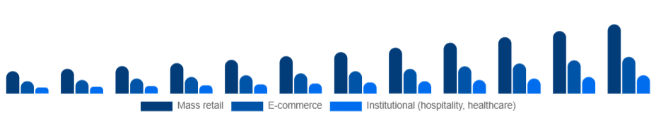 Europe Eco-Friendly Cleaning Products Market Channel 2025-2033
