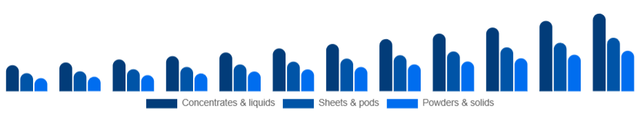 Europe Eco-Friendly Cleaning Products Market Formulation 2025-2033