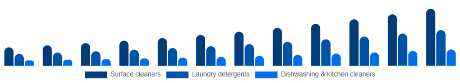 Europe Eco-Friendly Cleaning Products Market Product type 2025-2033