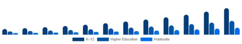 Europe Educational Robot Market Age Group 2025-2033