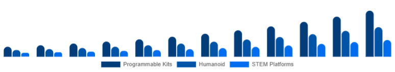 Europe Educational Robot Market Type 2025-2033
