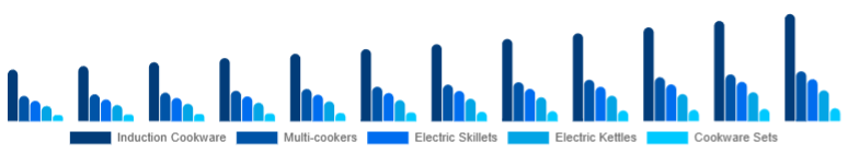 Europe Electric Cookware Market Product 2025-2033
