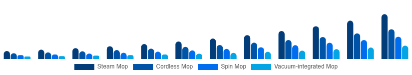 Europe Electric Mop Market Product 2025-2033