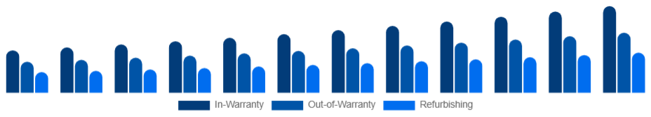 Europe Electronic Equipment Repair Services Market Service 2025-2033