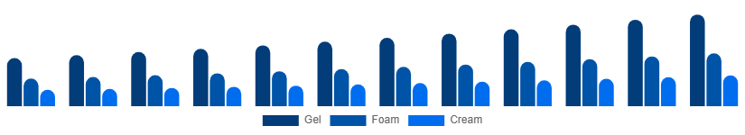 Europe Face Wash Market Type 2025-2033