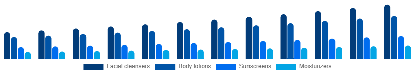 Europe Facial and Body Care Market Type 2025-2033