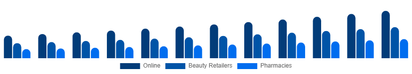 Europe Facial Serum Market Channel 2025-2033