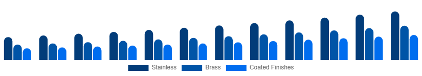 Europe Faucet Market Material/Finish 2025-2033