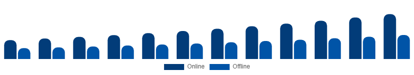Europe Fertility Supplements Market Distribution Channel 2025-2033
