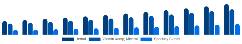 Europe Fertility Supplements Market Product Type 2025-2033