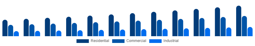 Europe Fire Safety Equipment Market Application 2025-2033