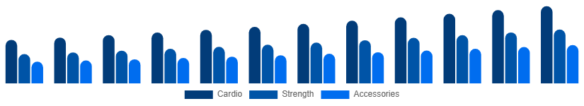 Europe Fitness Equipment Market Equipment 2025-2033