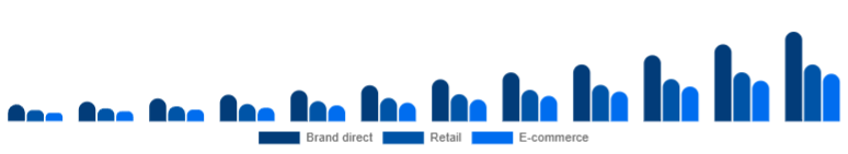 Europe Fitness Trackers Market Channel 2025-2033