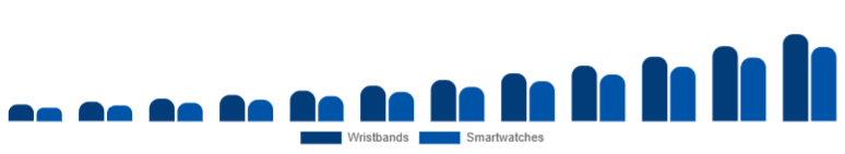 Europe Fitness Trackers Market Device 2025-2033