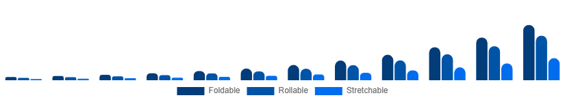 Europe Flexible Display Market Form Factor 2025-2033