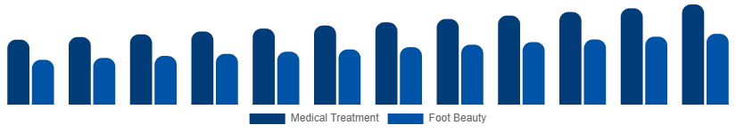 Europe Foot Care Products Market Application 2025-2033