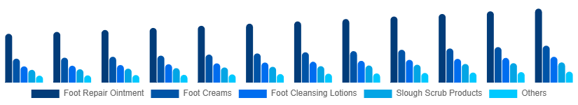 Europe Foot Care Products Market Type 2025-2033