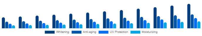 Europe Functional Cosmetics Market Product 2025-2033