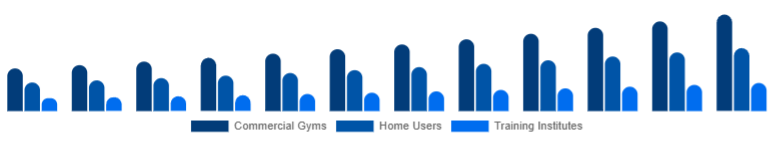 Europe Functional Fitness Equipment Market End-User 2025-2033