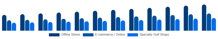 Europe Golf Equipment Market Distribution Channel 2025-2033