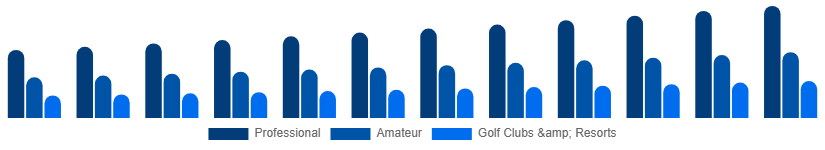 Europe Golf Equipment Market End User 2025-2033