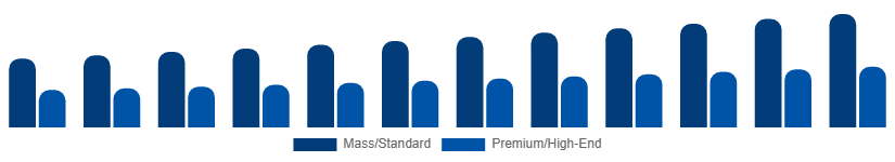 Europe Golf Equipment Market Price Tier 2025-2033