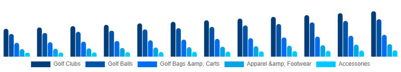 Europe Golf Equipment Market Product 2025-2033