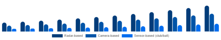 Europe Golf Launch Monitor Market Technology 2025-2033