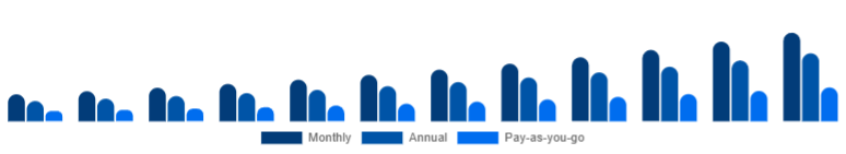 Europe Gym Membership Market Membership Model 2025-2033