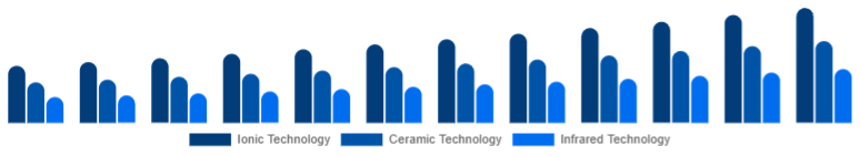 Europe Hair Care Devices Market Technology 2025-2033