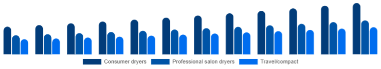 Europe Hair Dryer Market Product 2025-2033