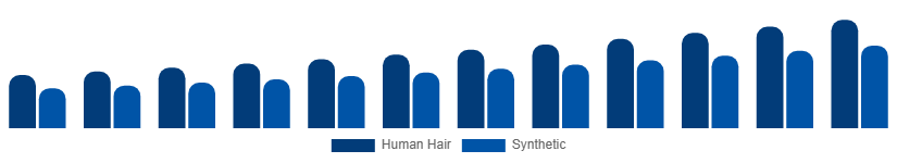 Europe Hair Extension Market Material 2025-2033