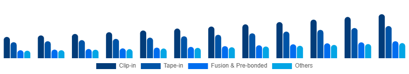 Europe Hair Extension Market Product Type 2025-2033