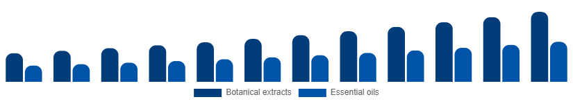 Europe Herbal Beauty Products Market Ingredient 2025-2033