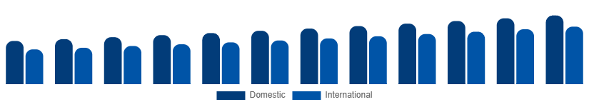 Europe Heritage Tourism Market Tourist Type 2025-2033