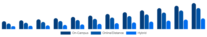 Europe Higher Education Market Delivery Mode 2025-2033