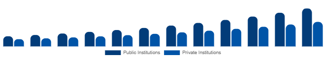 Europe Higher Education Market Funding Source 2025-2033