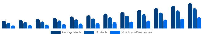 Europe Higher Education Market Program Level 2025-2033