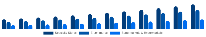 Europe Home Decor Market Distribution Channel 2025-2033