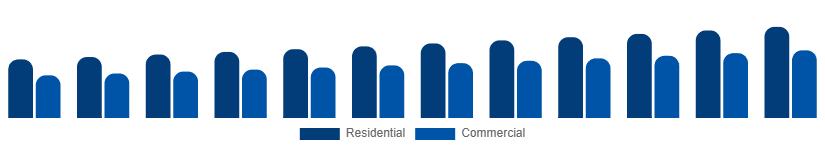 Europe Home Painting Service Market Client Type 2025-2033