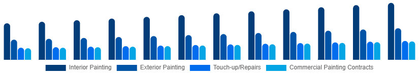 Europe Home Painting Service Market Service Type 2025-2033