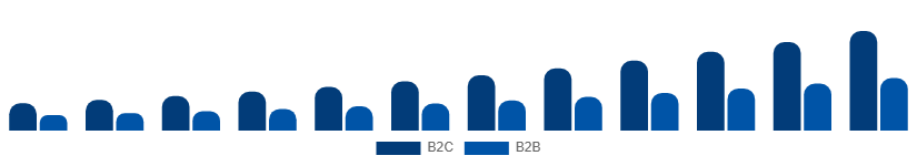 Europe Home Services Market B2C vs B2B 2025-2033