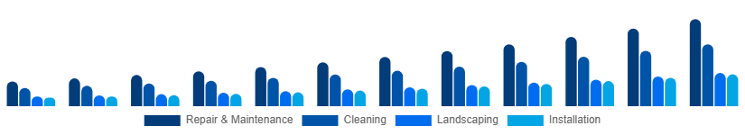 Europe Home Services Market Category 2025-2033